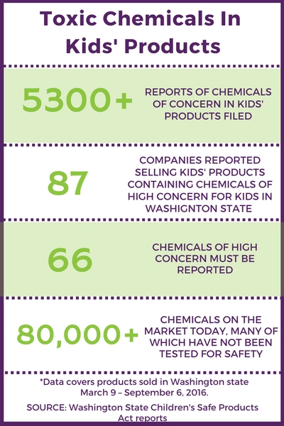 chemicals in products