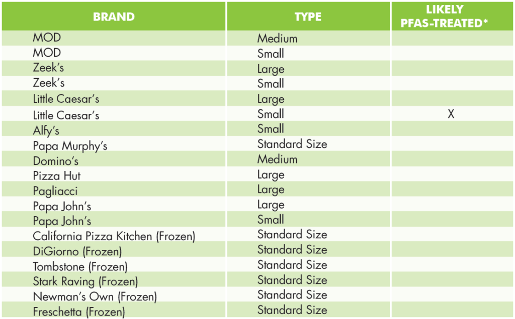 PFASs in Popcorn Bags and Pizza Boxes ToxicFree Future