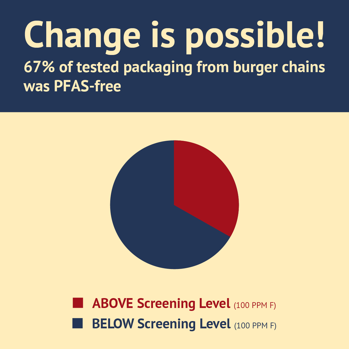 Change is possible - 67% of tested packaging from burger chains was PFAS-free