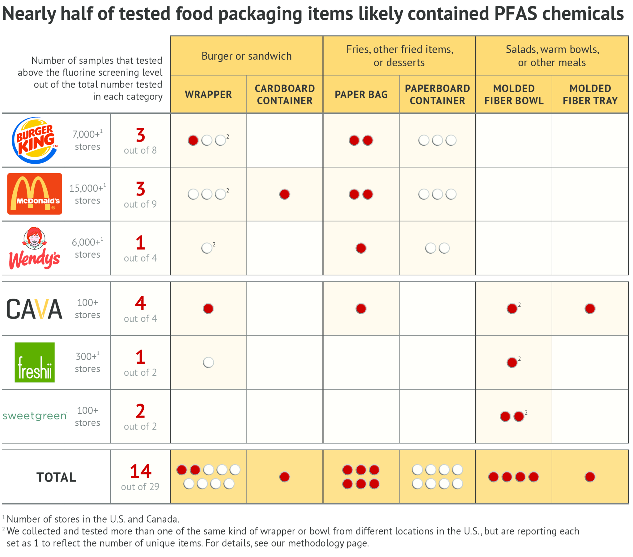 New study indicates toxic chemicals used in takeout food packaging