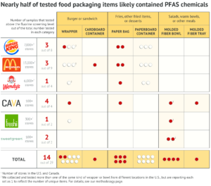 Nearly half of tested food packaging items likely contained PFAS