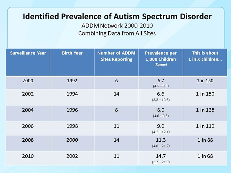 Autism data graphic 2012