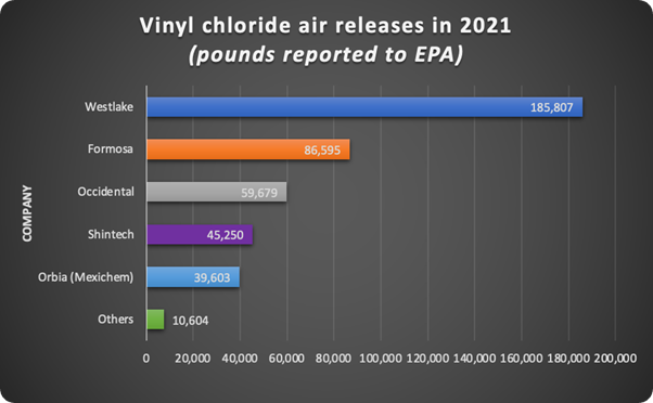 Vinyl chloride air releases in 2021