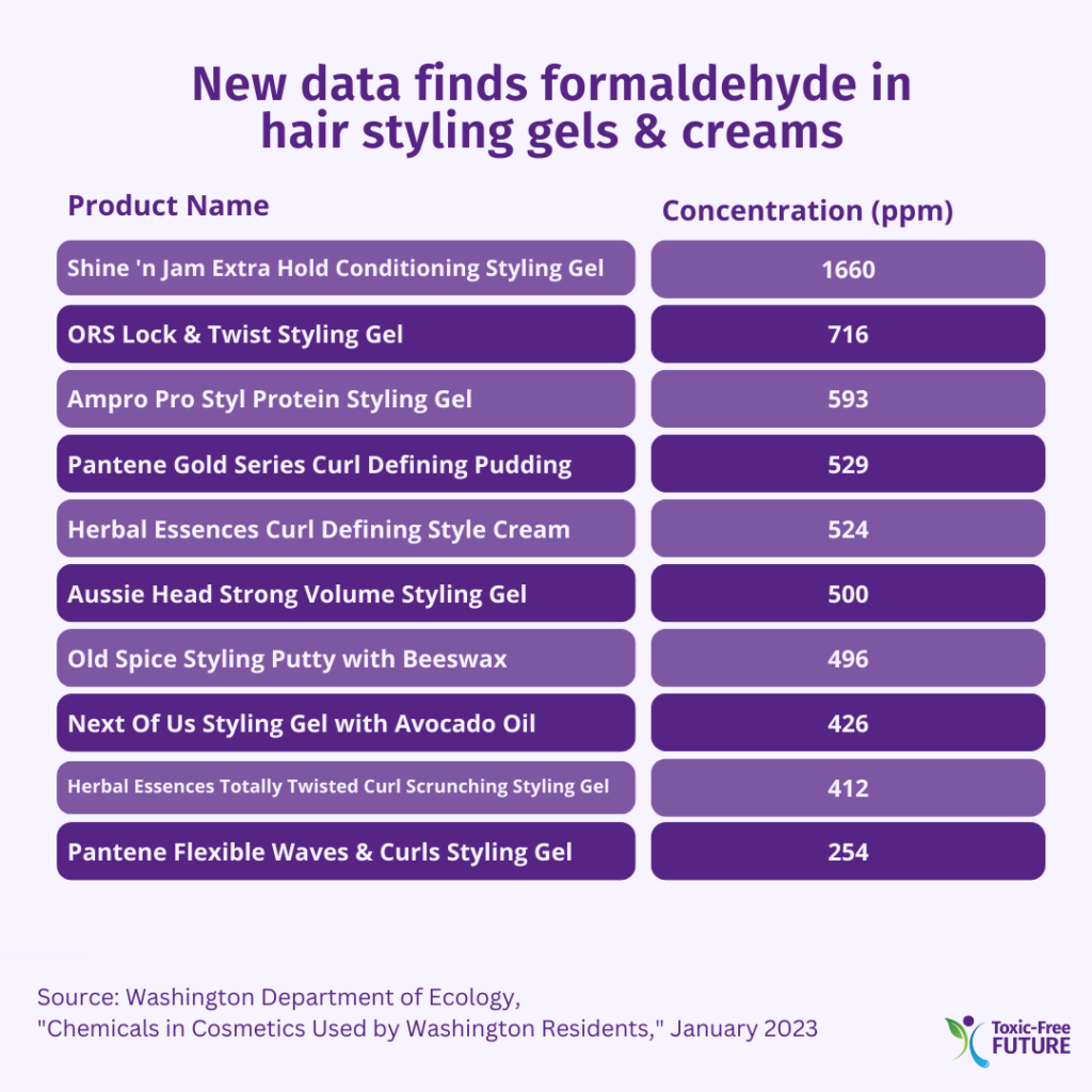 WA Dept of Ecology report findings formaldehyde in hair styling gels & creams