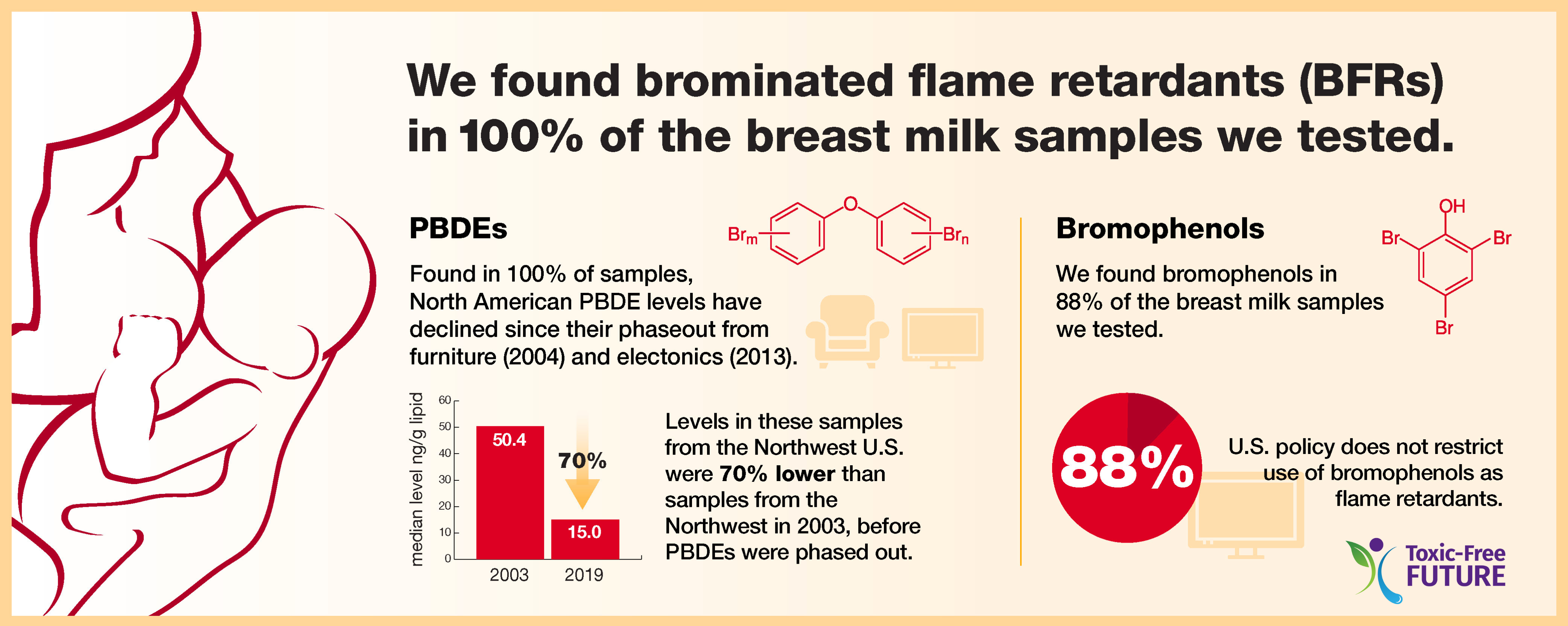 Infographic for BFRs in breast milk study